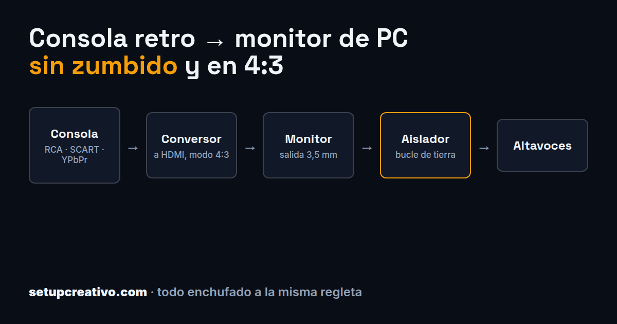 Esquema de conexión de consola clásica a monitor moderno mediante reescalador HDMI