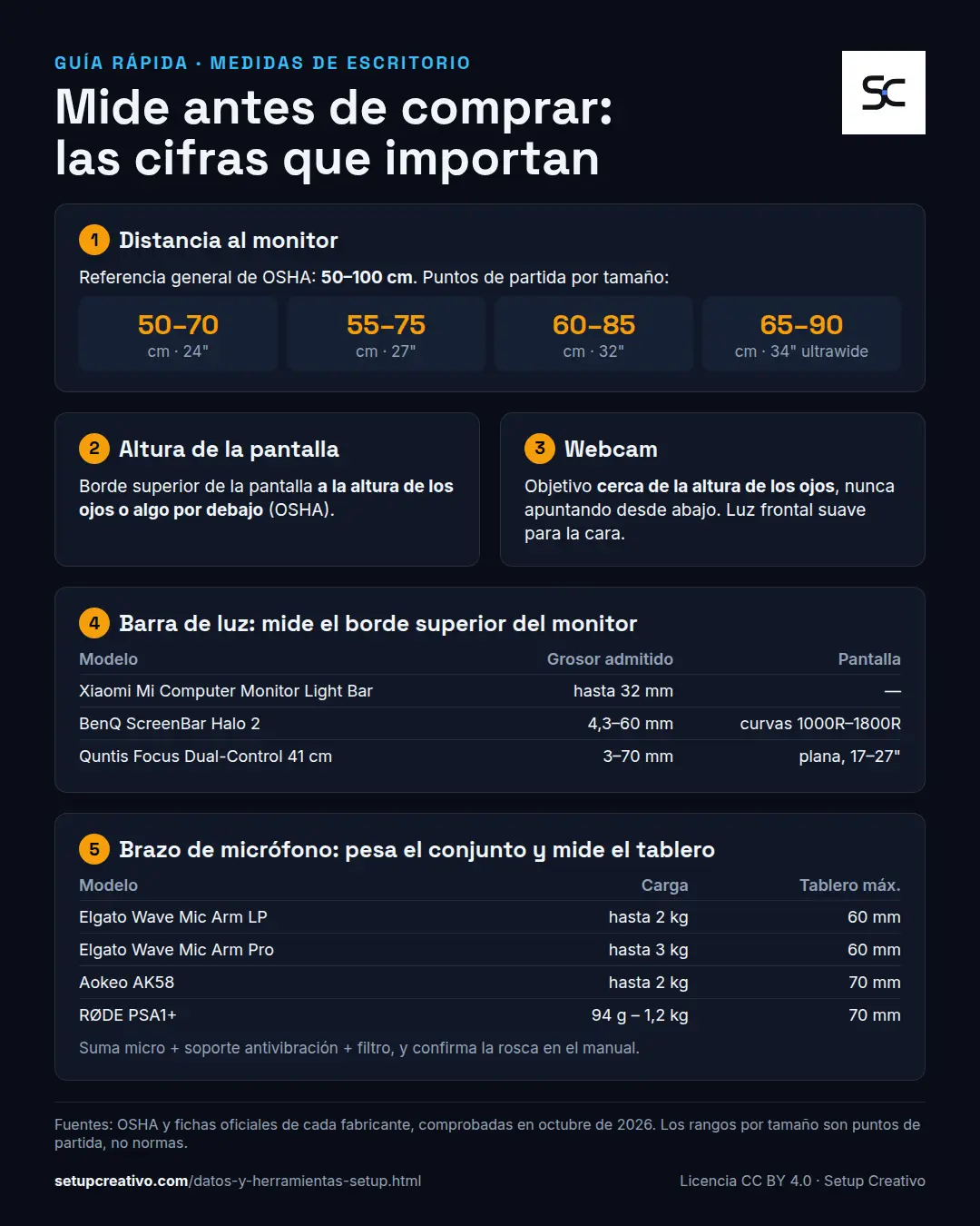 Infografía con distancias al monitor por tamaño, altura de pantalla y webcam, y medidas admitidas por barras de luz y brazos de micrófono